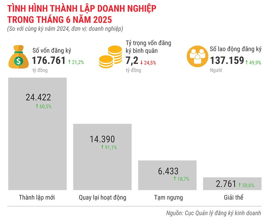 tinh-hinh-thanh-lap-doanh-nghiep-trong-thang-6-nam-2025.jpg