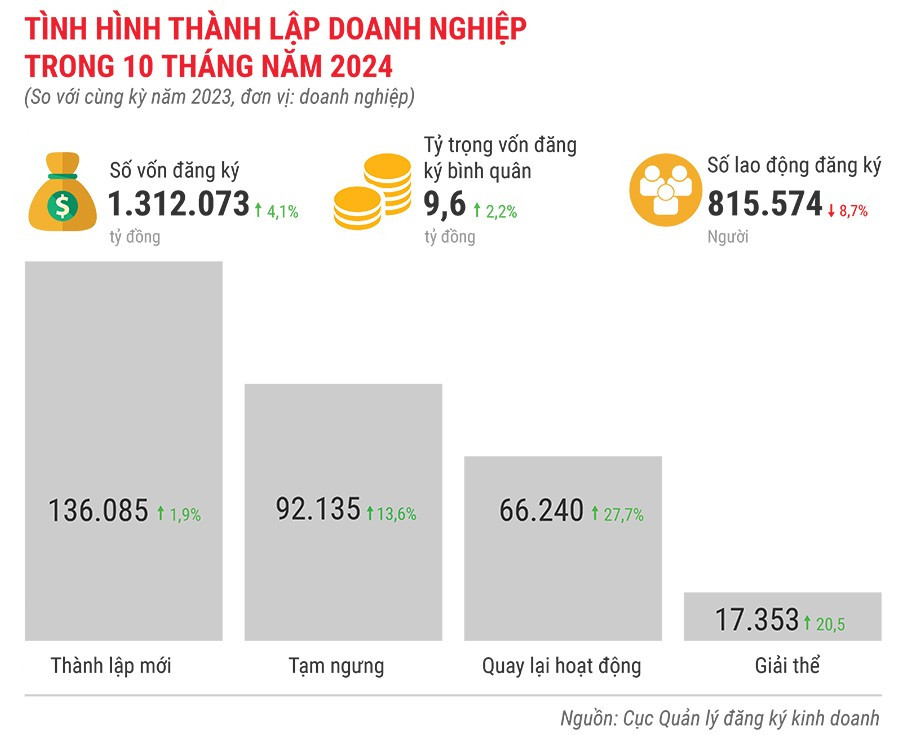 tinh-hinh-thanh-lap-doanh-nghiep-trong-10-thang-dau-nam-2024.jpg