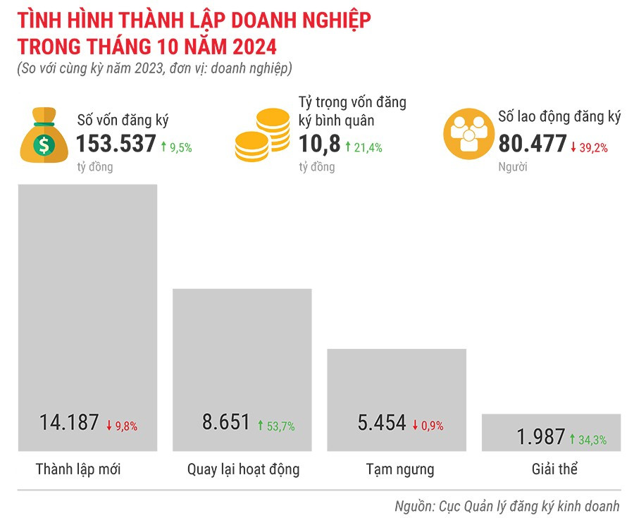 tinh-hinh-thanh-lap-doanh-nghiep-trong-thang-10-nam-2024.jpg