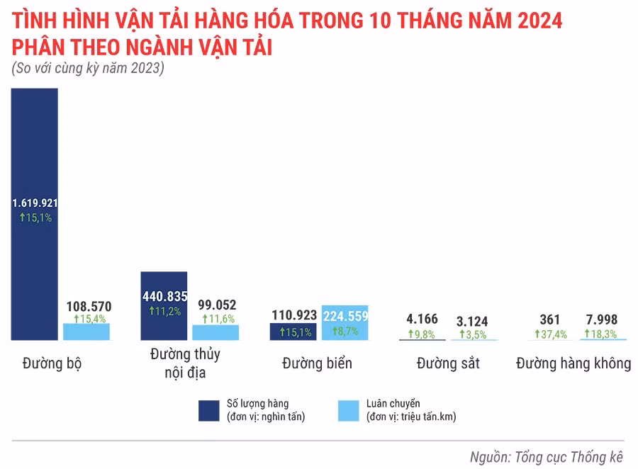 tinh-hinh-van-tai-hang-hoa-trong-10-thang-dau-nam-2024.jpg