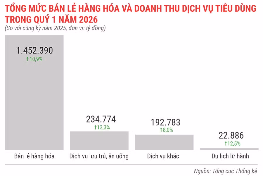 tong-muc-ban-le-hang-hoa-va-doanh-thu-dich-vu-tieu-dung-trong-quy-1-nam-2026.jpg