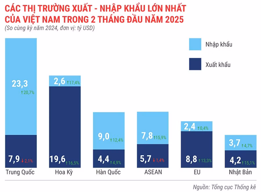 cac-thi-truong-xuat-khau-nhap-khau-lon-nhat-cua-viet-nam-trong-2-thang-dau-nam-2025.jpg