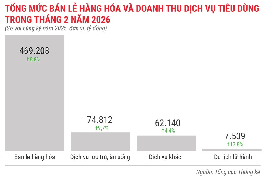 tong-muc-ban-le-hang-hoa-va-doanh-thu-dich-vu-tieu-dung-trong-thang-2-nam-2026.jpg
