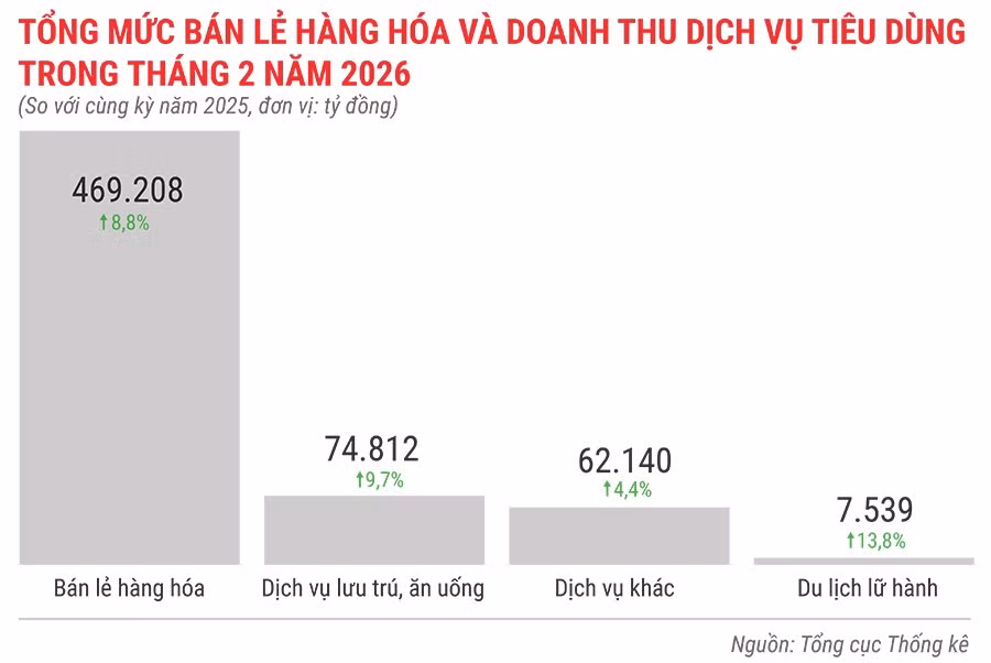 tong-muc-ban-le-hang-hoa-va-doanh-thu-dich-vu-tieu-dung-trong-thang-2-nam-2026.jpg