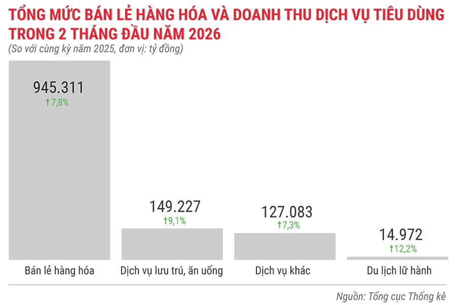 tong-muc-ban-le-hang-hoa-va-doanh-thu-dich-vu-tieu-dung-trong-2-thang-dau-nam-2026.jpg