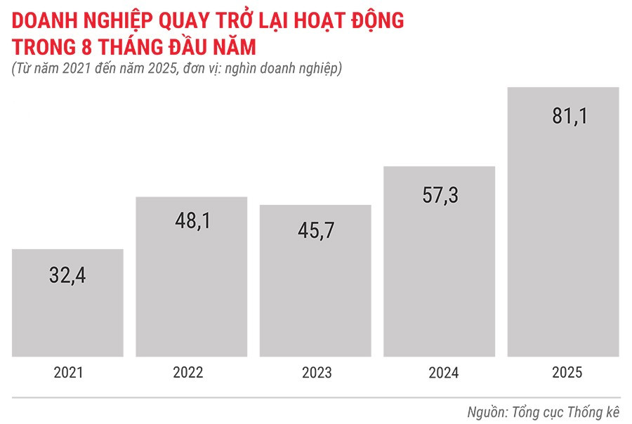dn-quay-tro-lai-hoat-dong-trong-8-thang-tu-nam-2021-den-2025.jpg