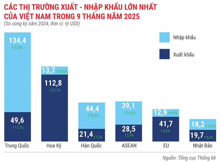 cac-thi-truong-xuat-khau-nhap-khau-lon-nhat-cua-viet-nam-trong-9-thang-nam-2025.jpg