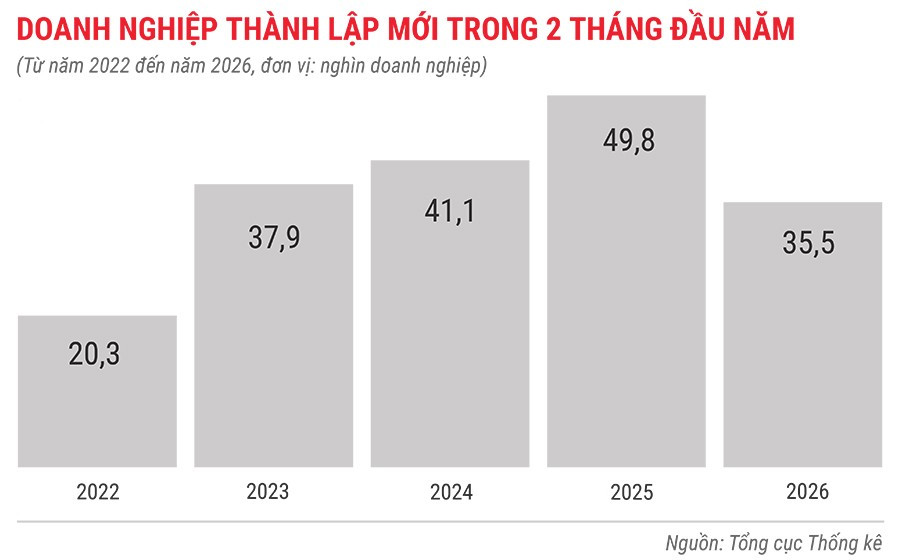 dn-thanh-lap-moi-trong-2-thang-tu-nam-2022-den-2026.jpg
