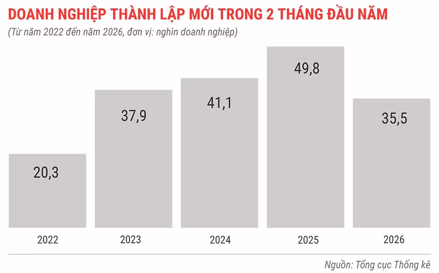 dn-thanh-lap-moi-trong-2-thang-tu-nam-2022-den-2026.jpg