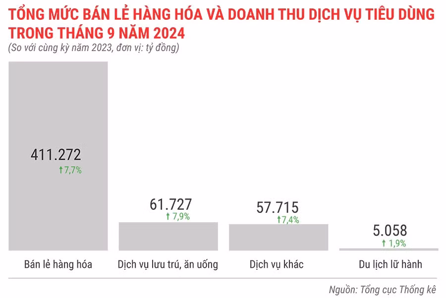 tong-muc-ban-le-hang-hoa-va-doanh-thu-dich-vu-tieu-dung-trong-thang-9-nam-2024-5341.jpg