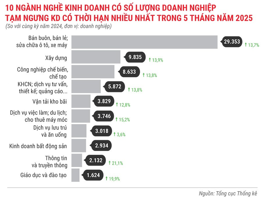 10-nganh-nghe-co-so-luong-dn-tam-ngung-kinh-doanh-co-thoi-han-nhieu-nhat-trong-5-thang-dau-nam-2025.jpg