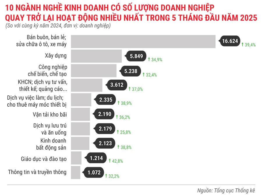 10-nganh-nghe-kinh-doanh-co-so-luong-dn-quay-tro-lai-hoat-dong-nhieu-nhat-trong-5-thang-dau-nam-2025.jpg