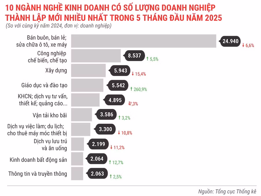 10-nganh-nghe-kinh-doanh-co-so-luong-dn-thanh-lap-moi-nhieu-nhat-trong-5-thang-dau-nam-2025.jpg
