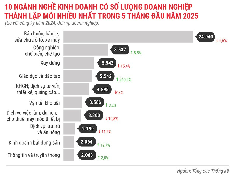10-nganh-nghe-kinh-doanh-co-so-luong-dn-thanh-lap-moi-nhieu-nhat-trong-5-thang-dau-nam-2025.jpg
