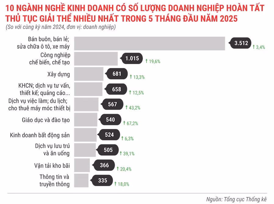 10-nganh-nghe-kinh-doanh-co-so-luong-dn-hoan-tat-thu-tuc-giai-the-nhieu-nhat-trong-5-thang-dau-nam-2025.jpg