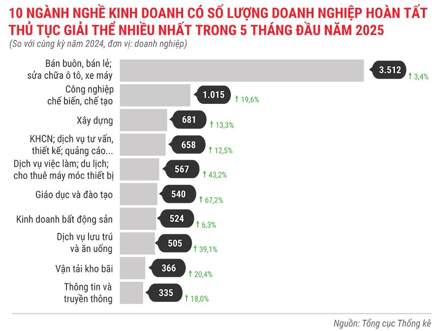 10-nganh-nghe-kinh-doanh-co-so-luong-dn-hoan-tat-thu-tuc-giai-the-nhieu-nhat-trong-5-thang-dau-nam-2025.jpg