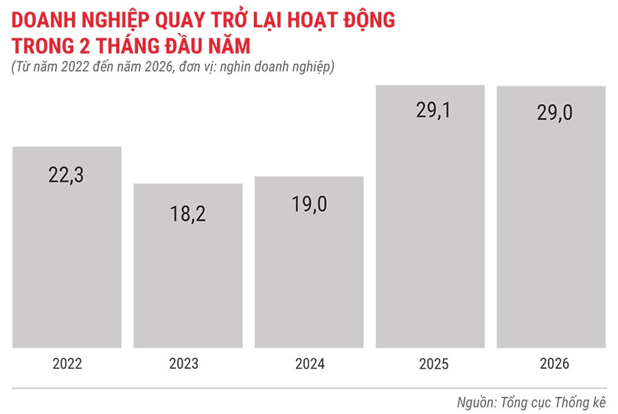 dn-quay-tro-lai-hoat-dong-trong-2-thang-tu-nam-2022-den-2026.jpg