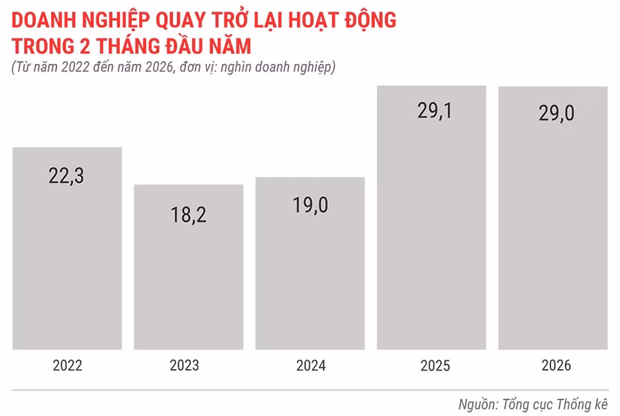 dn-quay-tro-lai-hoat-dong-trong-2-thang-tu-nam-2022-den-2026.jpg