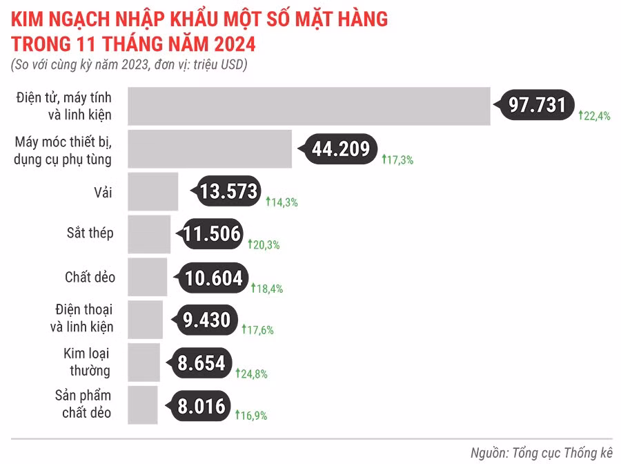kim-ngach-nhap-khau-mot-so-mat-hang-11-thang-dau-nam-2024.jpg