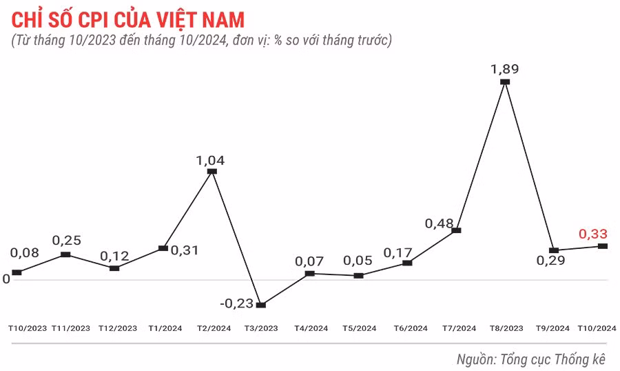 chi-so-cpi-cua-viet-nam-thang-10-nam-2024.jpg