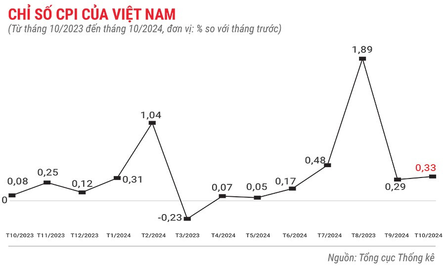 chi-so-cpi-cua-viet-nam-thang-10-nam-2024.jpg