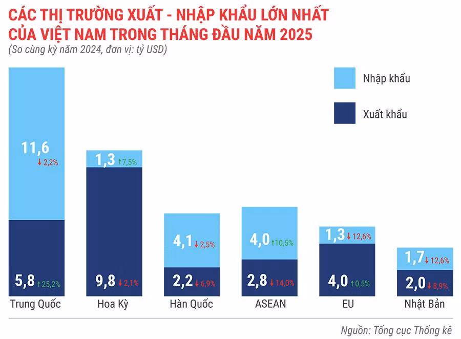 cac-thi-truong-xuat-khau-nhap-khau-lon-nhat-cua-viet-nam-trong-1-thang-dau-nam-2025.jpg