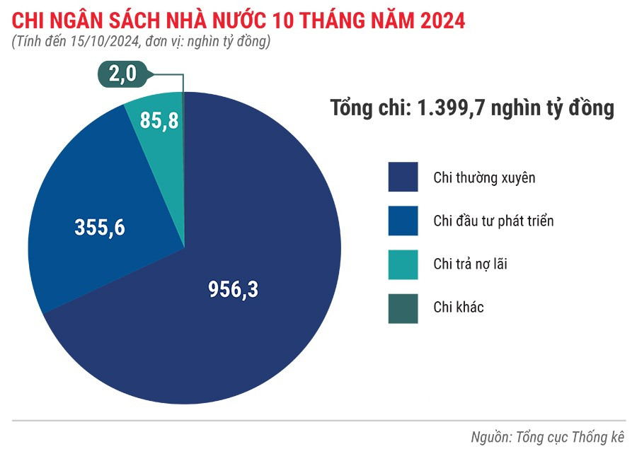chi-ngan-sach-nha-nuoc-10-thang-dau-nam-2024.jpg