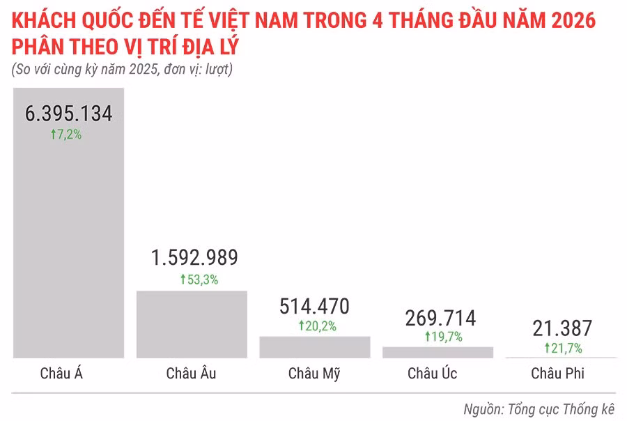 khach-quoc-te-den-viet-nam-4-thang-dau-nam-2026-phan-theo-vi-tri-dia-ly.jpg
