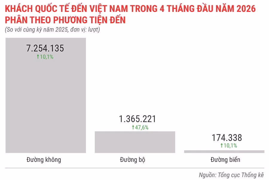 khach-quoc-te-den-viet-nam-trong-4-thang-nam-2026-phan-theo-phuong-tien-den.jpg