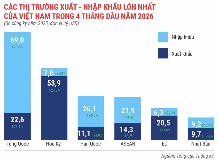 cac-thi-truong-xuat-khau-nhap-khau-lon-nhat-cua-viet-nam-trong-4-thang-dau-nam-2026.jpg