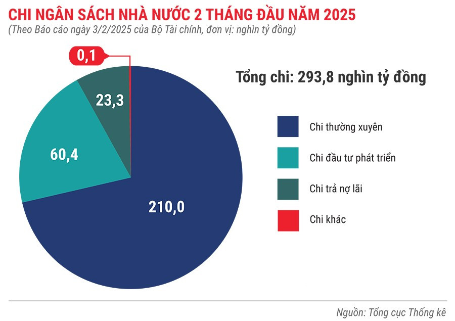 chi-ngan-sach-nha-nuoc-2-thang-dau-nam-2025.jpg