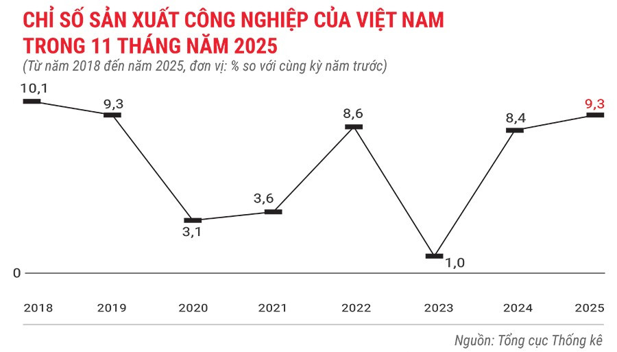 chi-so-san-xuat-cong-nghiep-cua-viet-nam-trong-11-thang-nam-2025.jpg