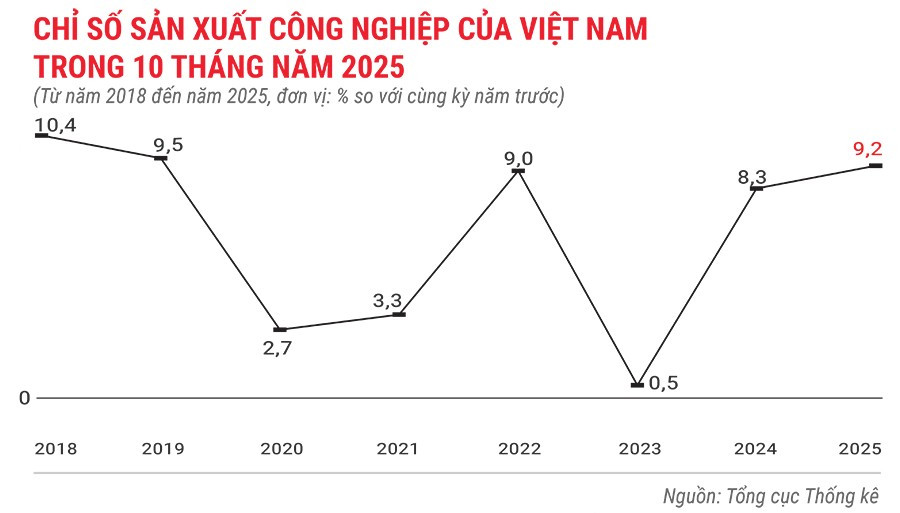 chi-so-san-xuat-cong-nghiep-cua-viet-nam-trong-10-thang-nam-2025.jpg