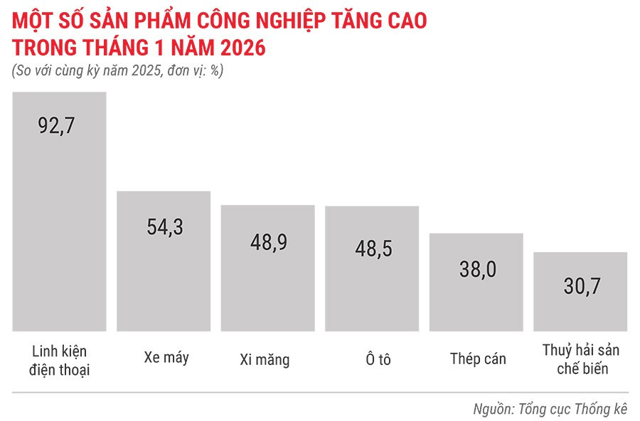 mot-so-san-pham-cong-nghiep-tang-cao-trong-1-thang-nam-2026.jpg