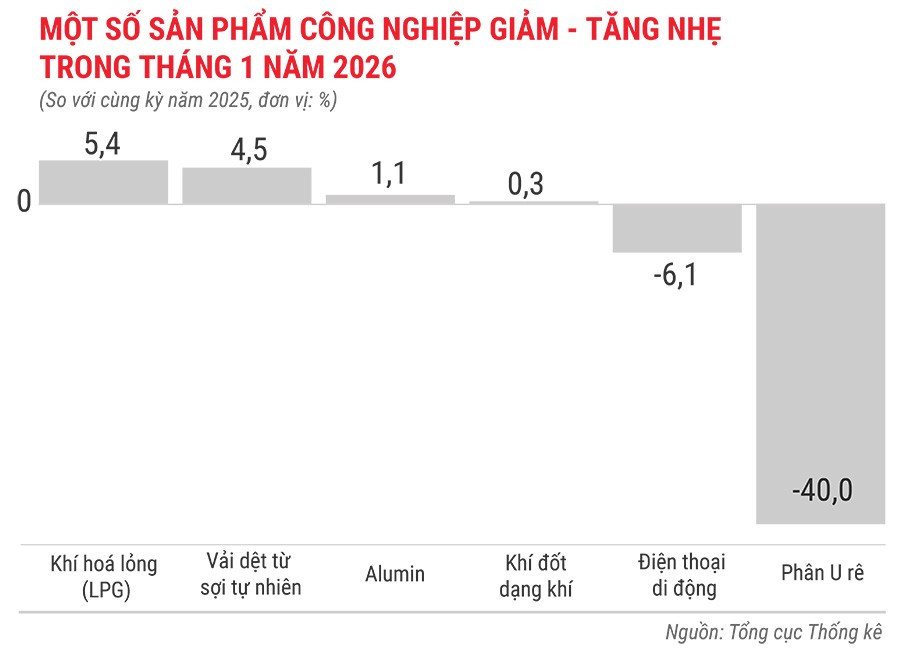 mot-so-san-pham-cong-nghiep-giam-trong-1-thang-nam-2026.jpg