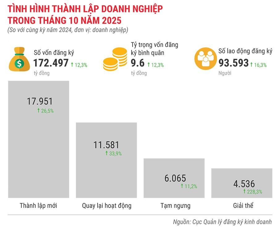 tinh-hinh-thanh-lap-doanh-nghiep-trong-thang-10-nam-2025.jpg