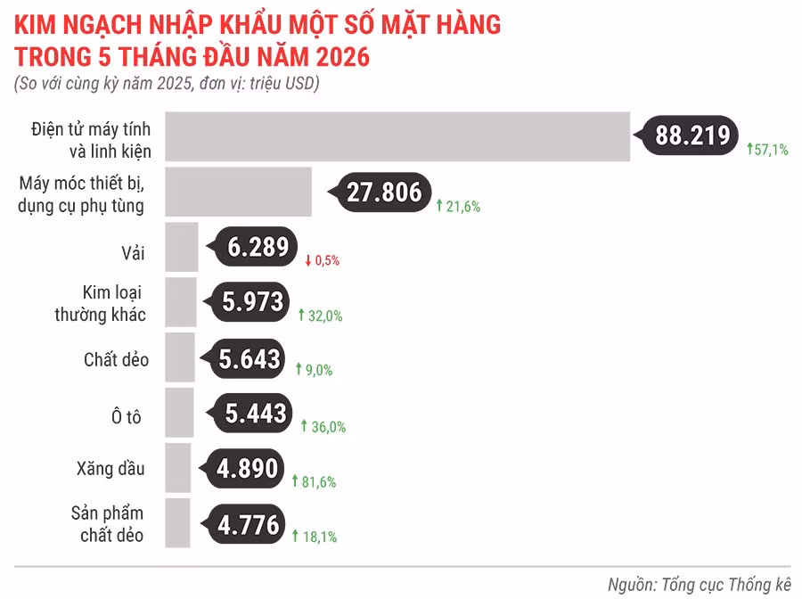 kim-ngach-nhap-khau-mot-so-mat-hang-5-thang-dau-nam-2026.jpg.avif