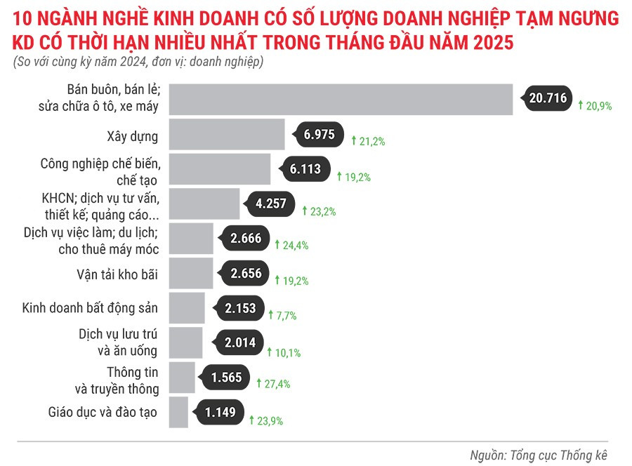 10-nganh-nghe-co-so-luong-dn-tam-ngung-kinh-doanh-co-thoi-han-nhieu-nhat-trong-thang-dau-nam-2025.jpg