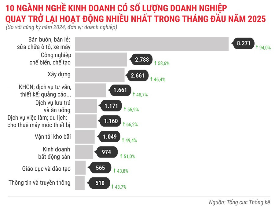 10-nganh-nghe-kinh-doanh-co-so-luong-dn-quay-tro-lai-hoat-dong-nhieu-nhat-trong-thang-dau-nam-2025.jpg