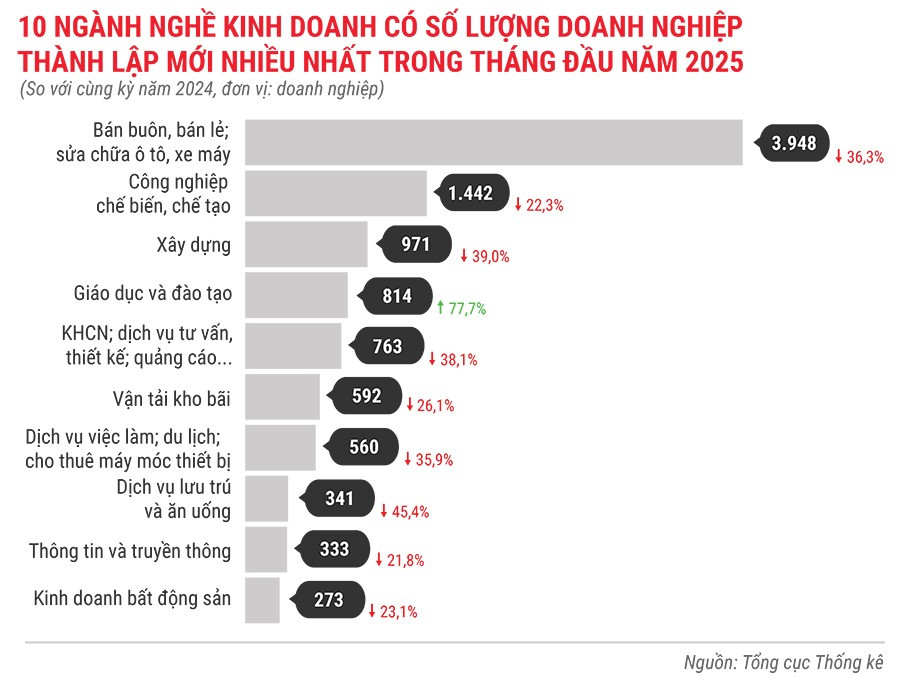 10-nganh-nghe-kinh-doanh-co-so-luong-dn-thanh-lap-moi-nhieu-nhat-trong-thang-dau-nam-2025.jpg