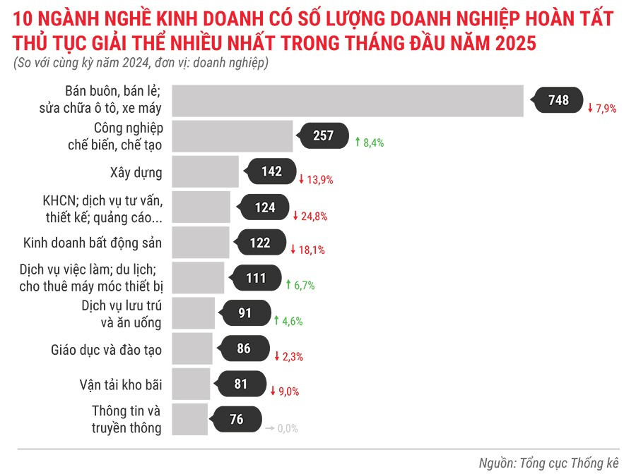 10-nganh-nghe-kinh-doanh-co-so-luong-dn-hoan-tat-thu-tuc-giai-the-nhieu-nhat-trong-thang-dau-nam-2025.jpg