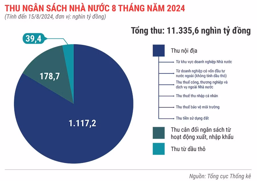 Thu ngân sách nhà nước 8 tháng đầu năm 2024.jpg