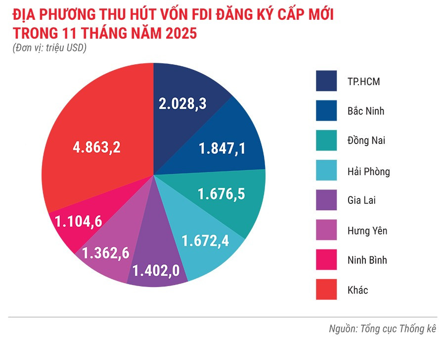 dia-phuong-thu-hut-von-fdi-dang-ky-cap-moi-trong-11-thang-nam-2025.jpg