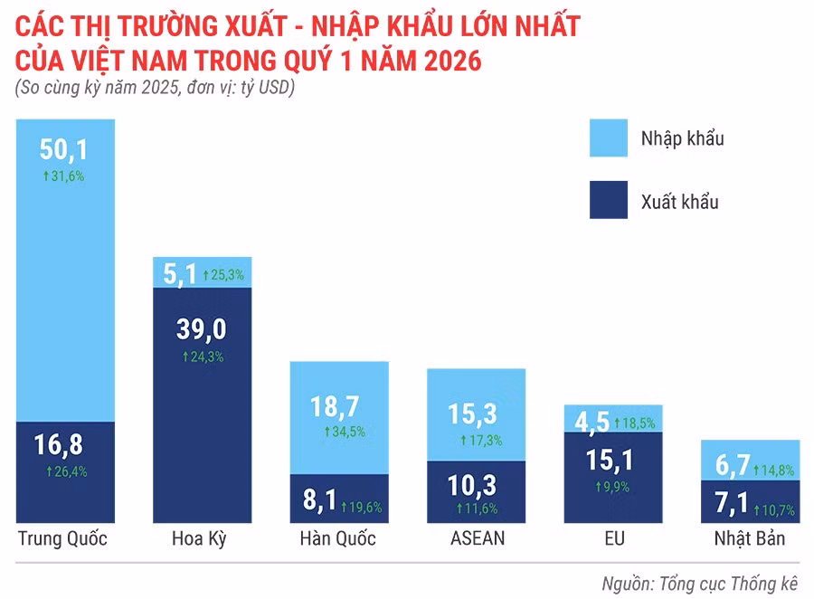 cac-thi-truong-xuat-khau-nhap-khau-lon-nhat-cua-viet-nam-trong-quy-1-nam-2026.jpg.avif