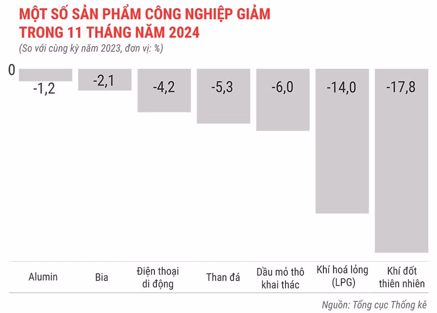 mot-so-san-pham-cong-nghiep-giam-trong-11-thang-dau-nam-2024.jpg