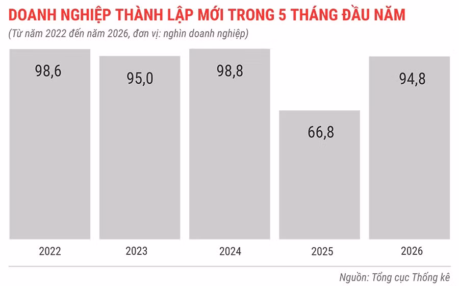 dn-thanh-lap-moi-trong-5-thang-tu-nam-2022-den-2026.jpg.avif