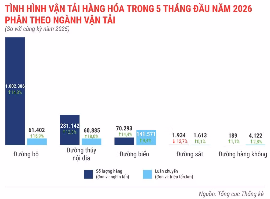 tinh-hinh-van-tai-hang-hoa-trong-5-thang-dau-nam-2026.jpg.avif
