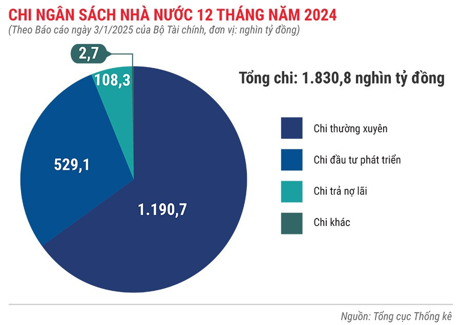 chi-ngan-sach-nha-nuoc-12-thang-dau-nam-2024.jpg