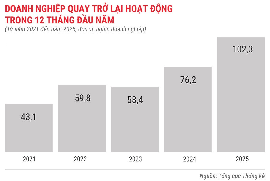dn-quay-tro-lai-hoat-dong-trong-12-thang-tu-nam-2021-den-2025.jpg