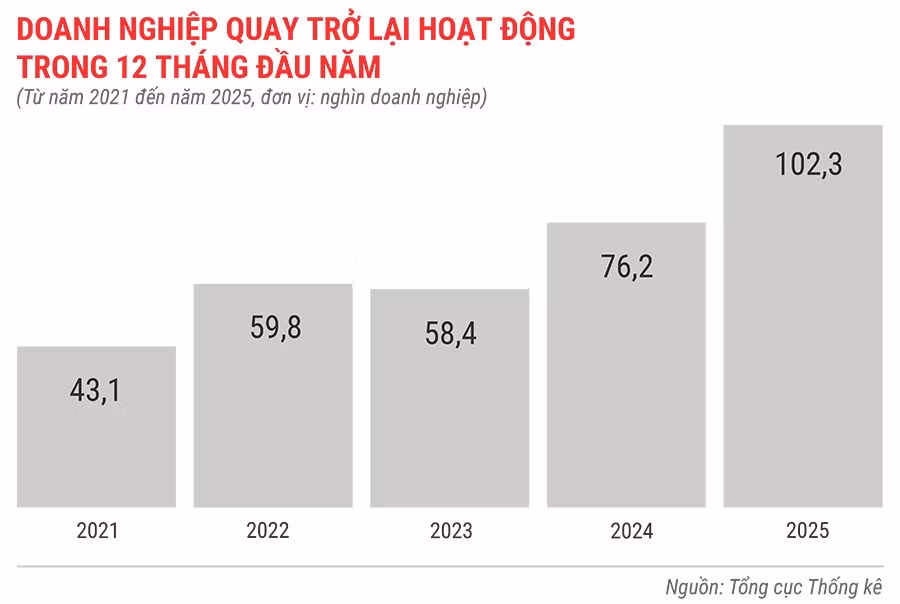 dn-quay-tro-lai-hoat-dong-trong-12-thang-tu-nam-2021-den-2025.jpg